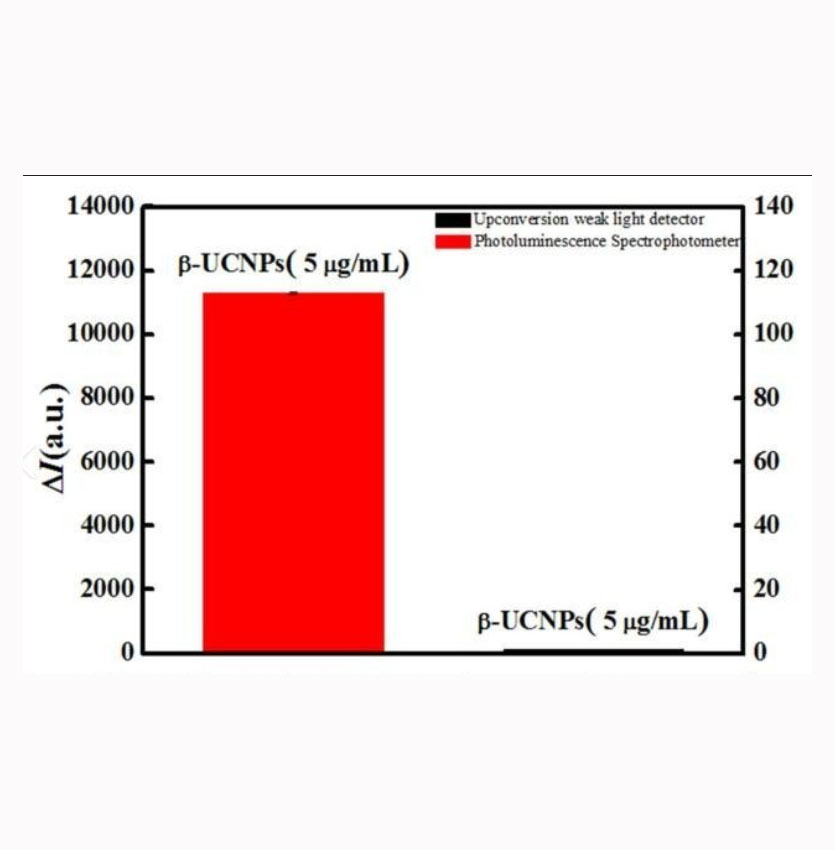 NaYF4：Yb/Tm 10/2  四方相纳米颗粒的应用