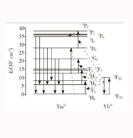 四方相纳米颗粒  NaYF4：Yb/Tm 60/2  上转换发光材料的应用