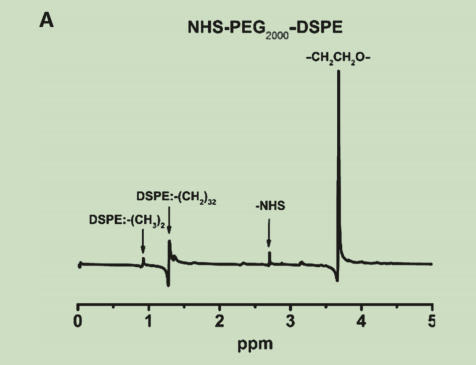 PEG-PLL纳米颗粒的制备及生物相容性评价