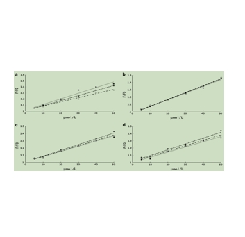 在0、5、10、20、30、40μmol/L（a-f）氰胺-3-O-半乳糖苷(d)的荧光发射光谱