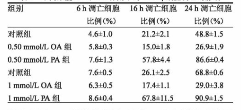 不同浓度 OA 和 PA 作用下对 INS-1β细胞Apoptosis 的影响