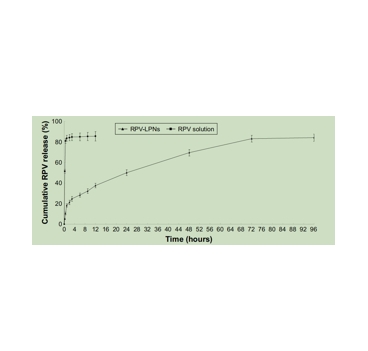 lpn的体外药物释放行为和溶液被描述为累积RPV释放（%）与时间的关系