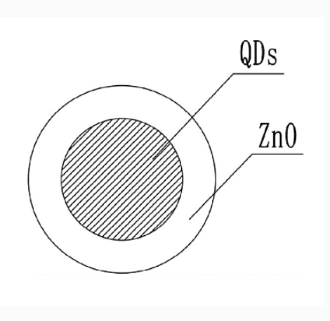 ZnO Quantum Dots (ZnO QDs)ZnO QDs半导体量子点材料 5nm的制备