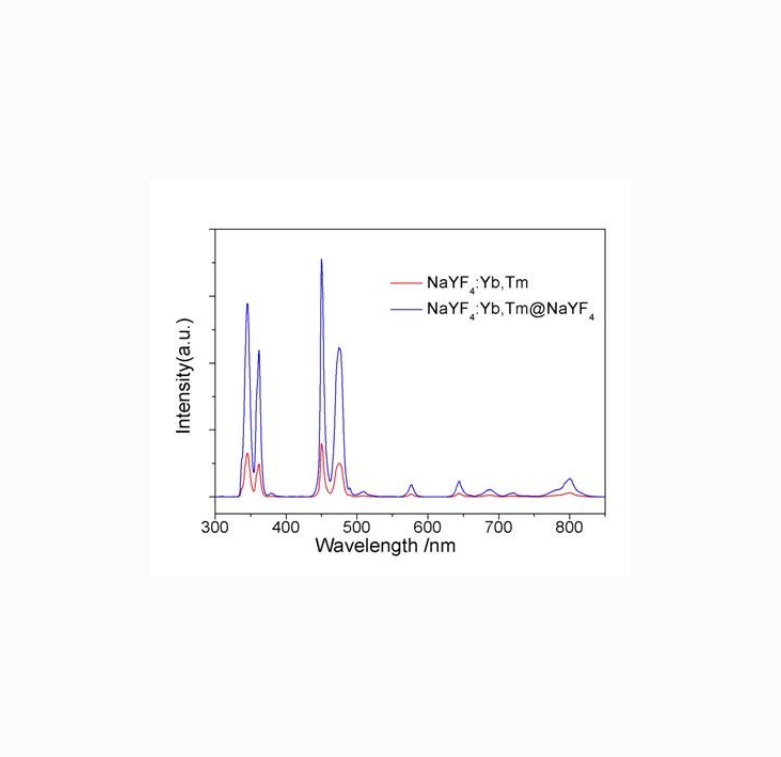 油溶性的NaYF4: Yb, Tm@NaYF4  Oil-soluble NaYF4:Yb,Tm@NaYF4 Nanoparticles的相关介绍