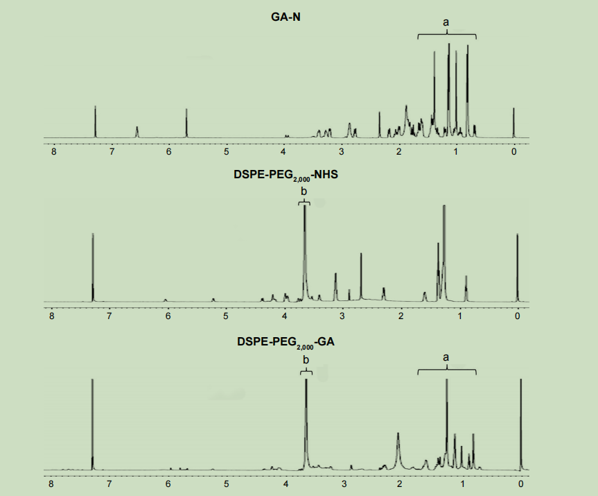 DsPe-Peg2000-Nhs、ga-N和DsPe-Peg2000-ga的1 h NMr光谱