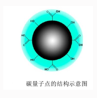 碳量子点（蓝光）  CQDs (Blue)  蓝光碳量子点的相关应用