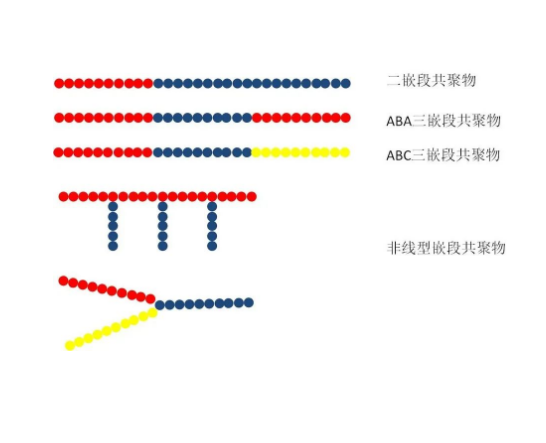 三嵌段共聚物定制服务