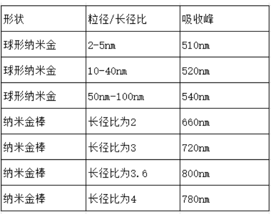 纳米金棒 Gold nanorods 