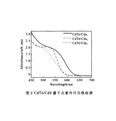 Water-soluble MPA-capped CdTe Quantum Dots 水溶MPA包覆的CdTe量子点的性质及特点