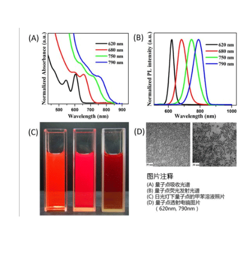 Oil-soluble CdTe/CdSe/ZnS Quantum Dots 油溶性CdTe/CdSe/ZnS的优缺点
