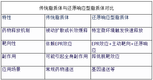 脂质体载药的被动载药技术和主动载药技术