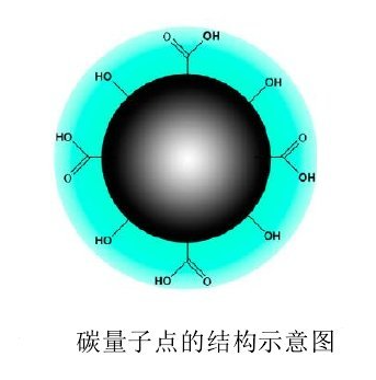 碳量子点纳米复合材料的制备方法