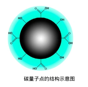 CQDS-NH2,氨基化碳量子点