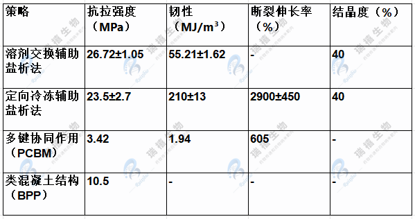 突破PVA水凝胶