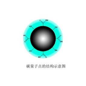 绿原酸碳量子点   Chlorogenic Acid Carbon Quantum Dots的特性