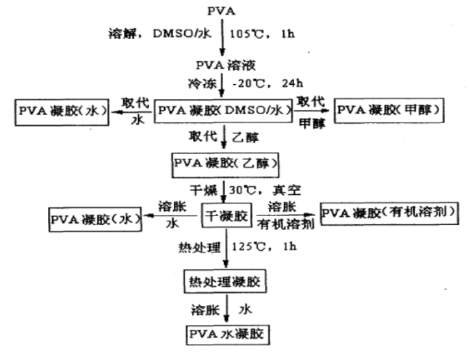 pH响应性双网络结构的PVA水凝胶