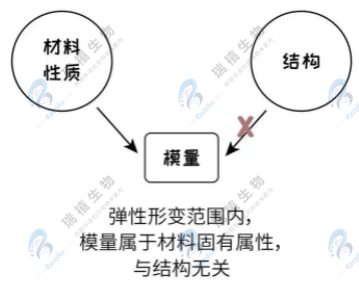 模量水凝胶——PVA水凝胶