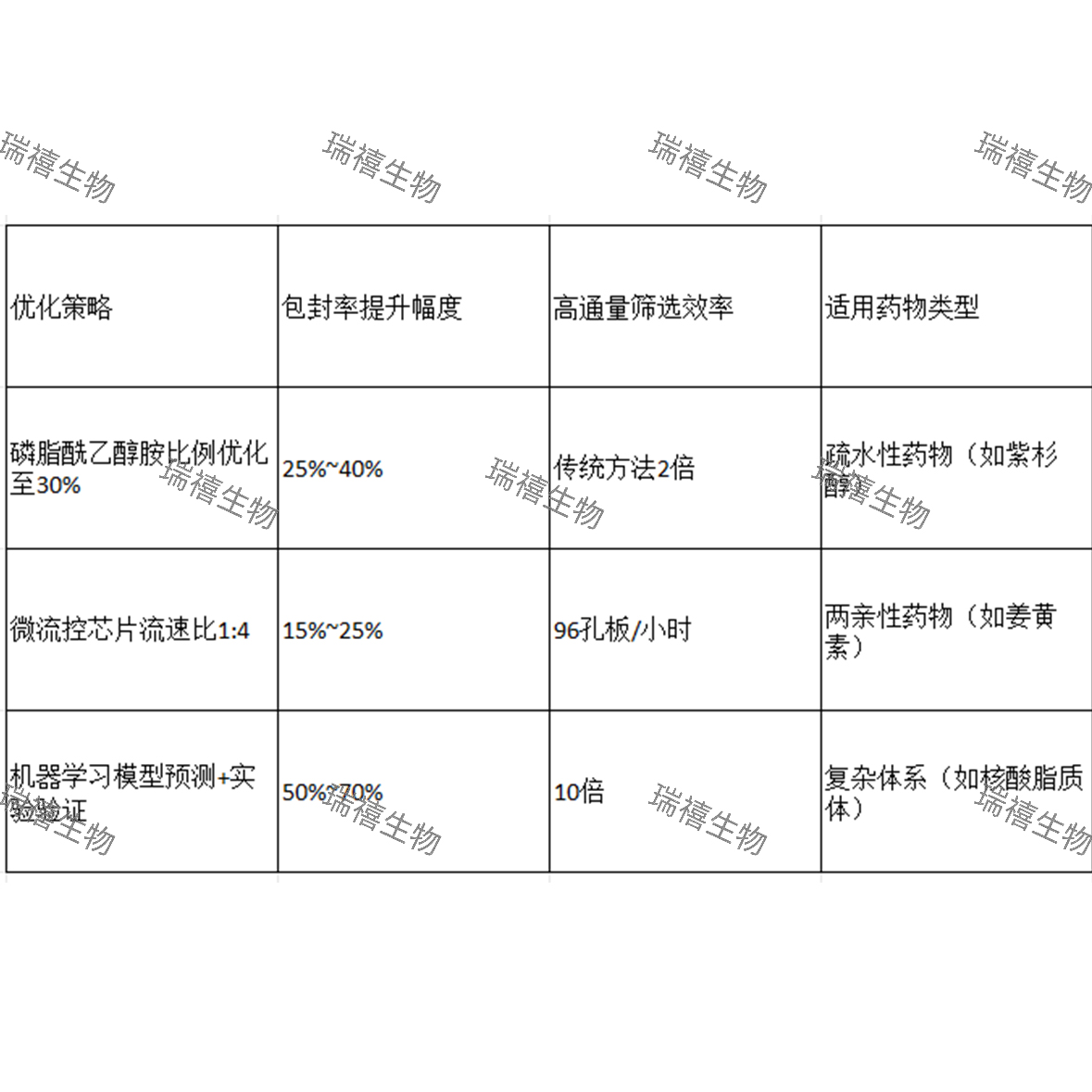 实验中如何提高微米脂质体包封率高通量筛选