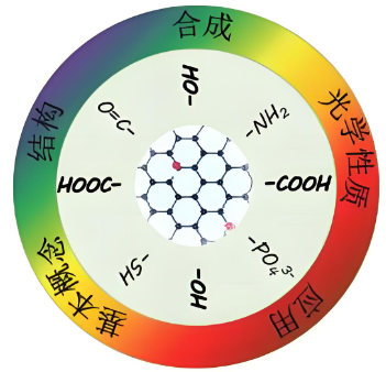 光催化碳量子点/半导体复合材料