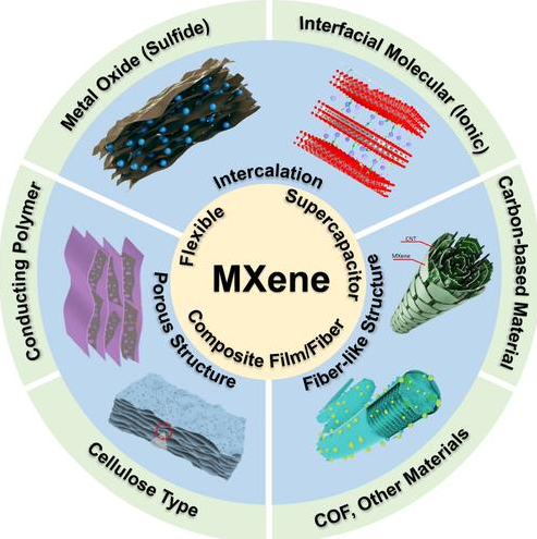 MXene/聚合物复合材料的界面调控