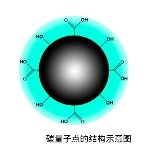 碳量子点