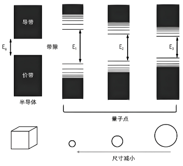 量子点的表面效应与荧光特性