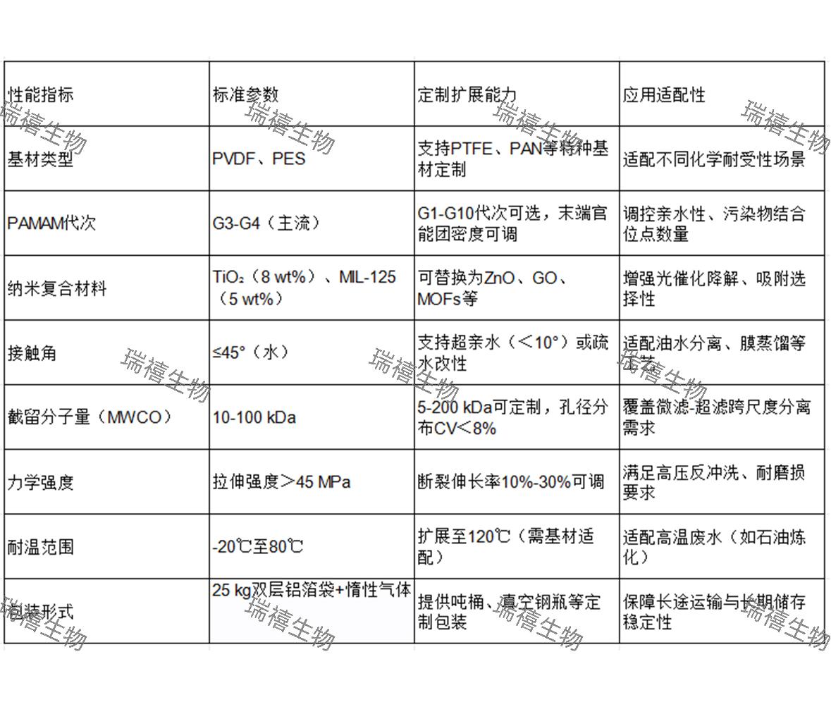 西安瑞禧生物支持定制大包装PAMAM改性超滤膜