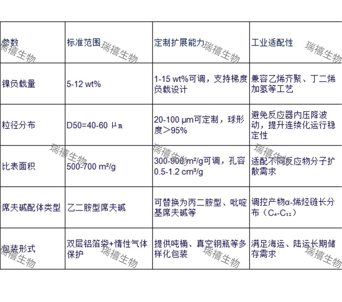 公斤级大包装PAMAM-SiO2@Ni催化剂产品定制