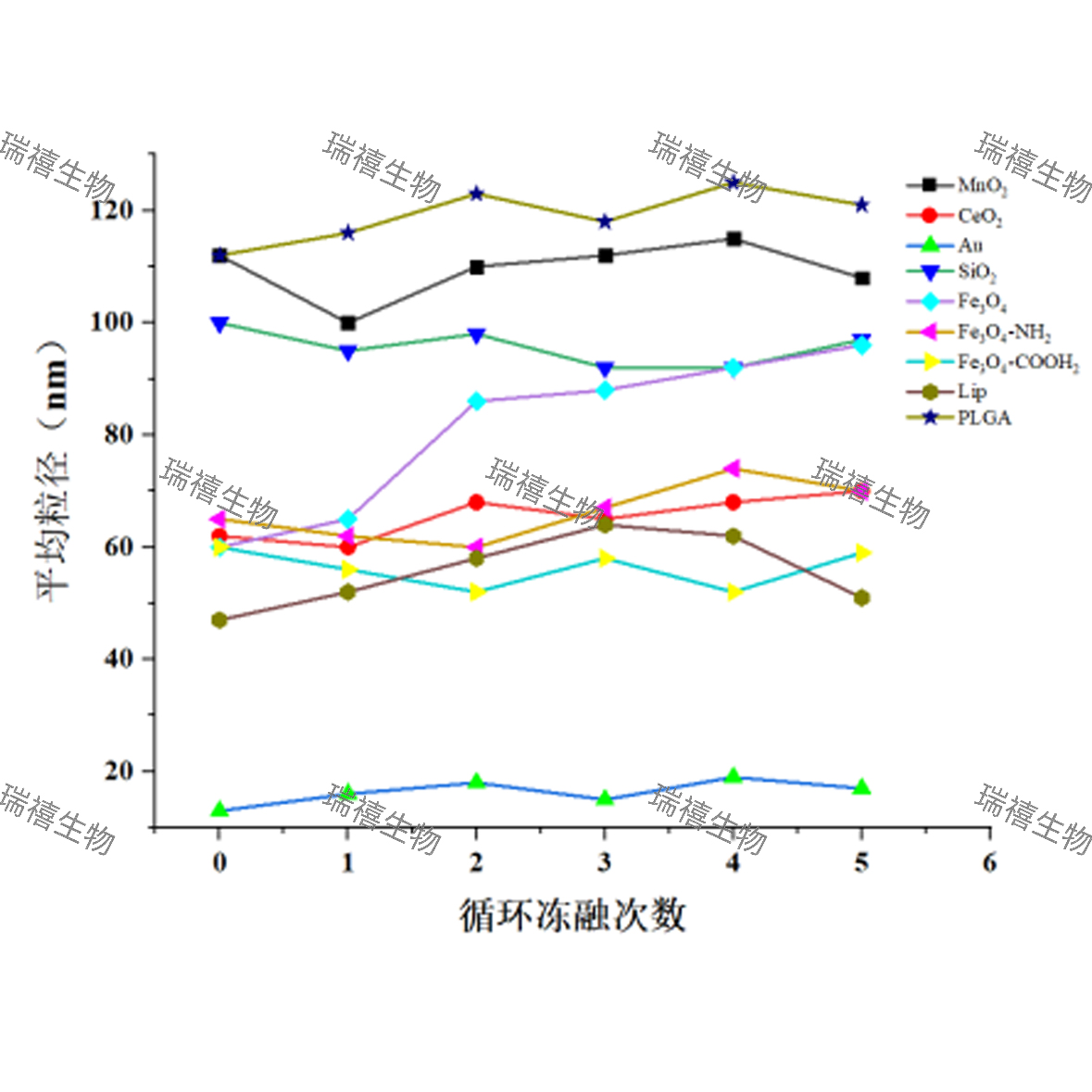 保障纳米粒子反复冻融的可冻融分散液