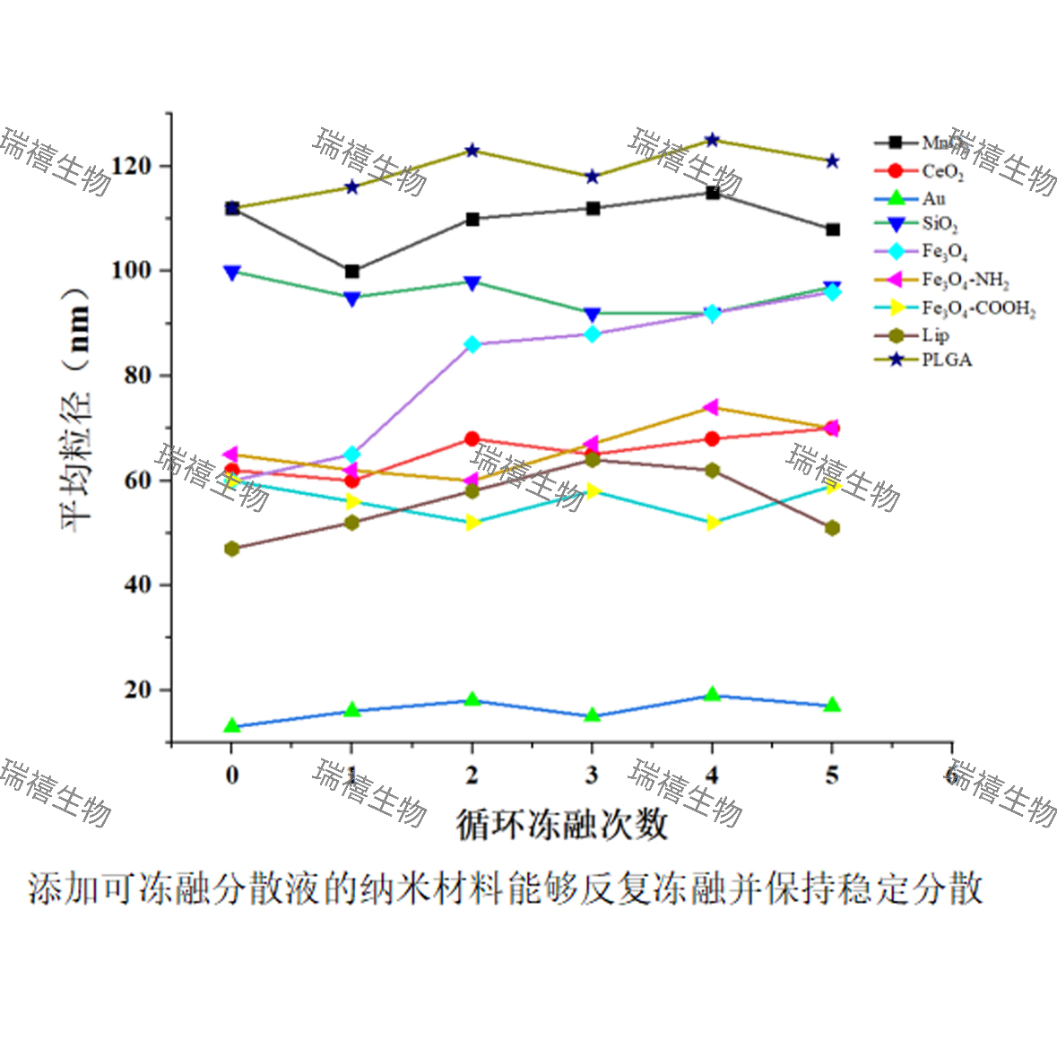 可冻融分散液