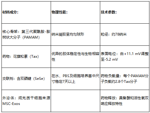 纳米凝胶物理性能技术参数