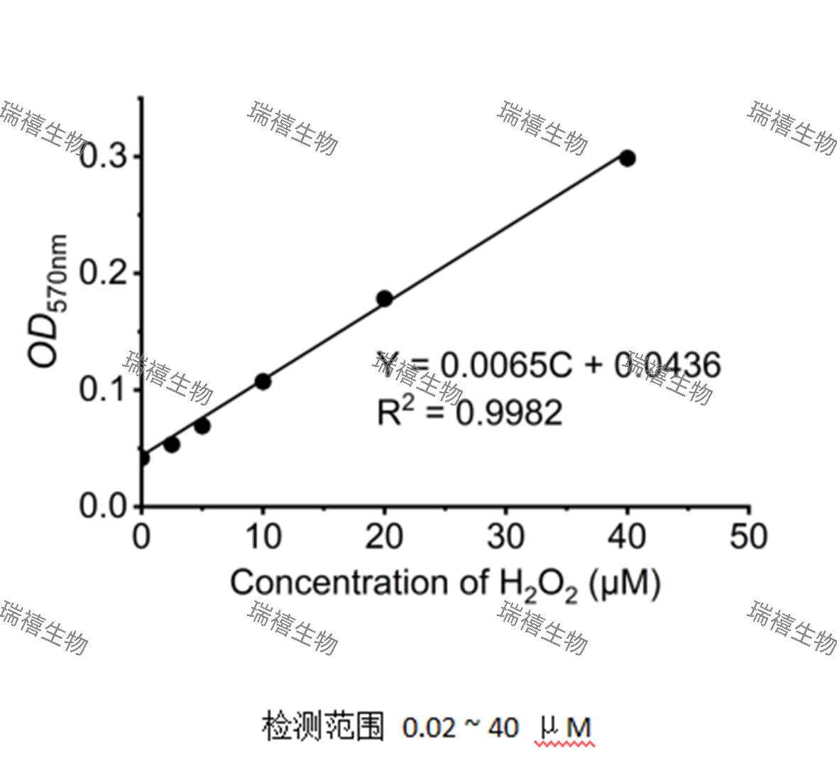 H2O2超快检测试剂盒
