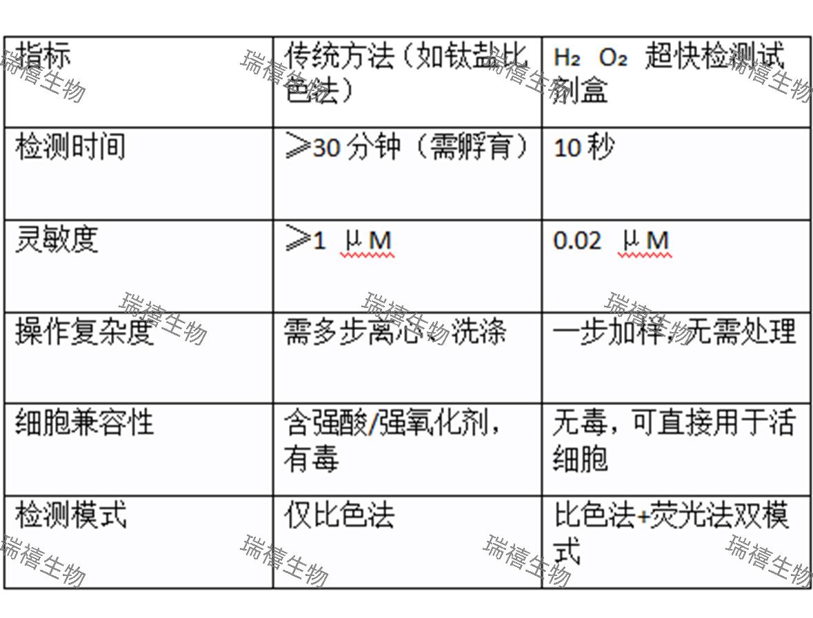 H2O2超快检测试剂盒
