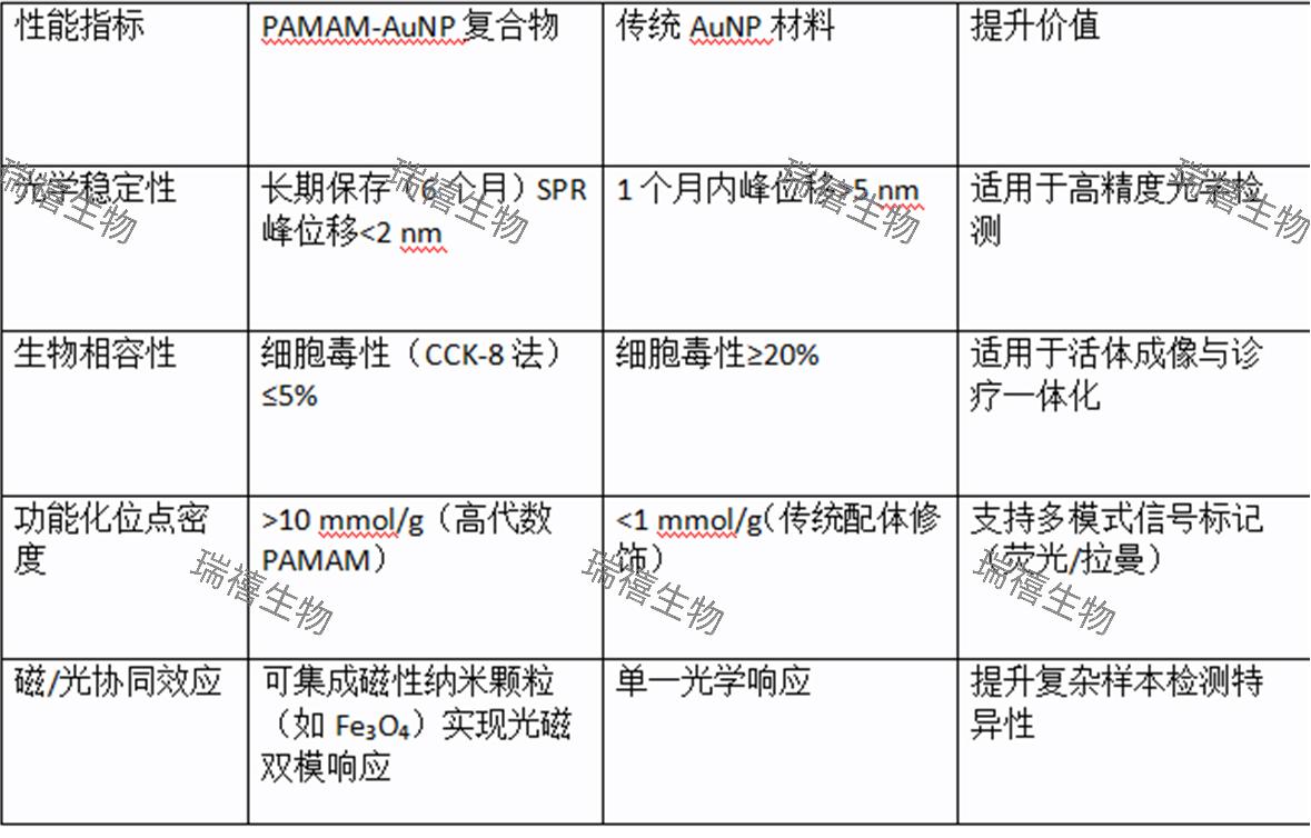 PAMAM改性