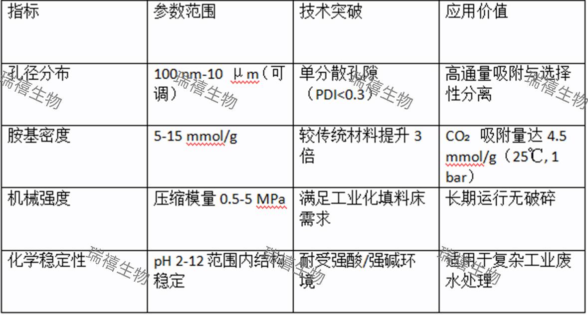 PAMAM改性