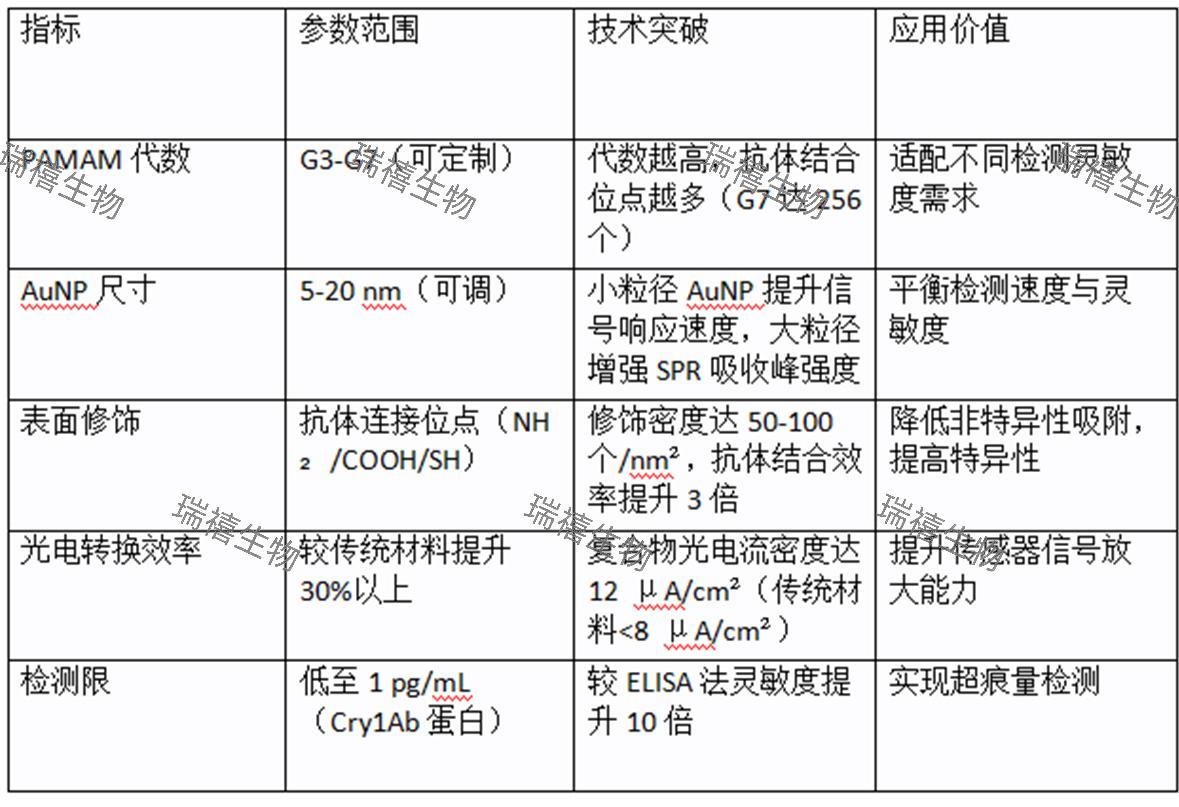 PAMAM改性