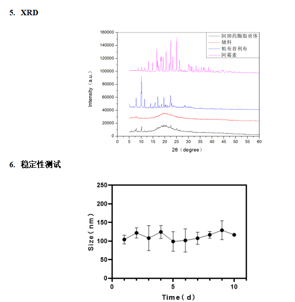 阿抑药酶脂质体检测图谱