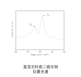 蓝宝石衬底MoS₂