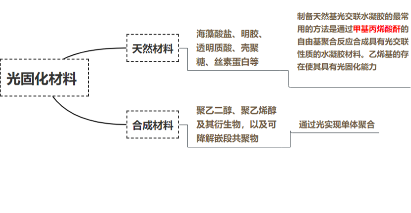 水凝胶