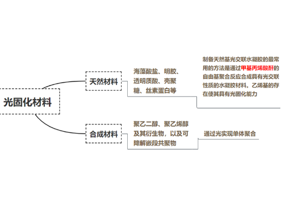 光固化水凝胶