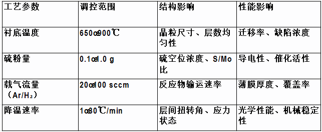 对比参数