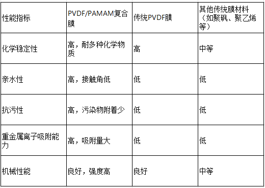 PAMAM与传统膜材料的性能对比