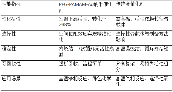 PAMAM改性对比